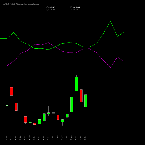 ASTRAL 1480.00 PE (PUT) 27 January 2026 options price chart analysis Astral Poly Technik Limited 