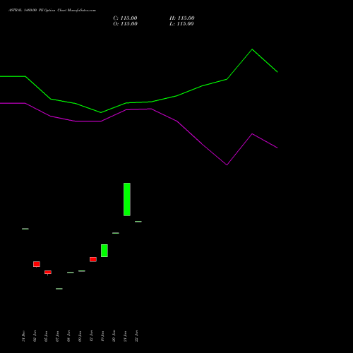 ASTRAL 1480.00 PE (PUT) 24 February 2026 options price chart analysis Astral Poly Technik Limited 