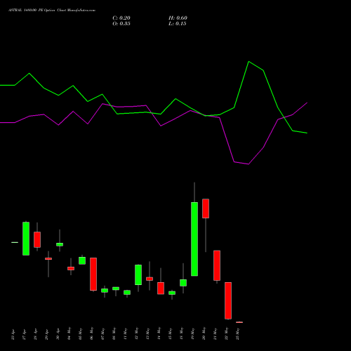 ASTRAL 1480.00 PE (PUT) 26 May 2026 options price chart analysis Astral Poly Technik Limited 
