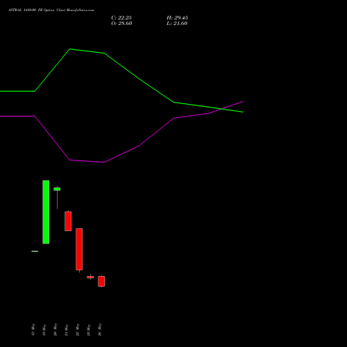 ASTRAL 1480.00 PE (PUT) 30 June 2026 options price chart analysis Astral Poly Technik Limited 
