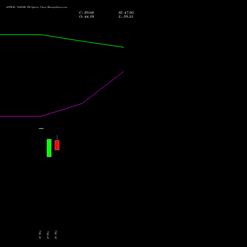 ASTRAL 1480.00 PE (PUT) 28 July 2026 options price chart analysis Astral Poly Technik Limited 