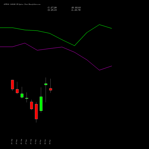 ASTRAL 1480.00 PE (PUT) 29 September 2026 options price chart analysis Astral Poly Technik Limited 