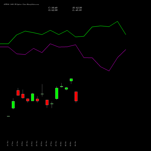 Live ASTRAL 1480 PE (PUT) 30 December 2025 options price chart analysis Astral Poly Technik Limited 