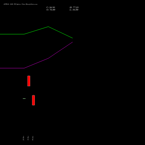 ASTRAL 1480 PE (PUT) 27 January 2026 options price chart analysis Astral Poly Technik Limited 