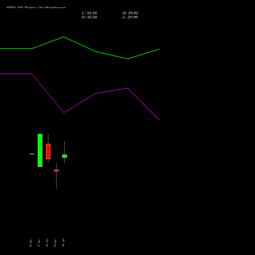 ASTRAL 1480 PE (PUT) 26 May 2026 options price chart analysis Astral Poly Technik Limited 