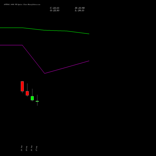 ASTRAL 1480 PE (PUT) 29 September 2026 options price chart analysis Astral Poly Technik Limited 