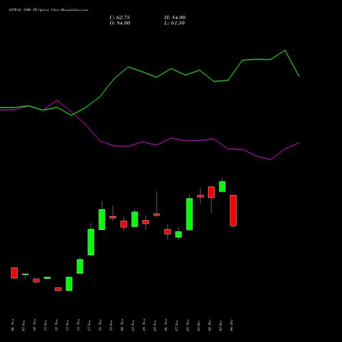 Live ASTRAL 1500 PE (PUT) 30 December 2025 options price chart analysis Astral Poly Technik Limited 