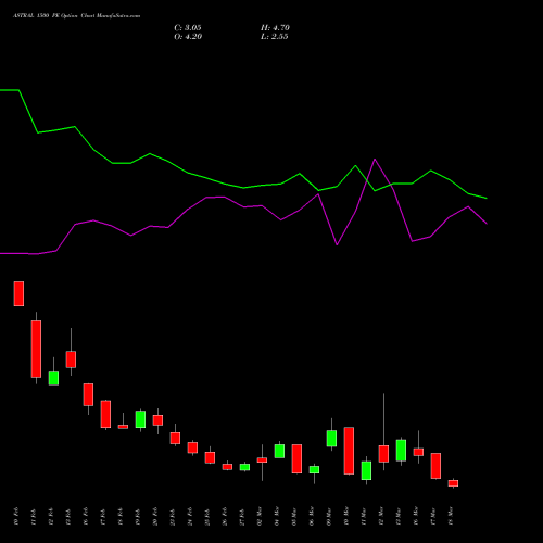 ASTRAL 1500 PE (PUT) 30 March 2026 options price chart analysis Astral Poly Technik Limited 