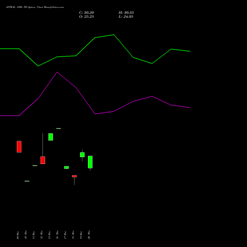 ASTRAL 1500 PE (PUT) 28 April 2026 options price chart analysis Astral Poly Technik Limited 