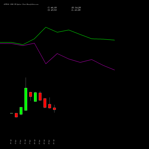 ASTRAL 1500 PE (PUT) 26 May 2026 options price chart analysis Astral Poly Technik Limited 