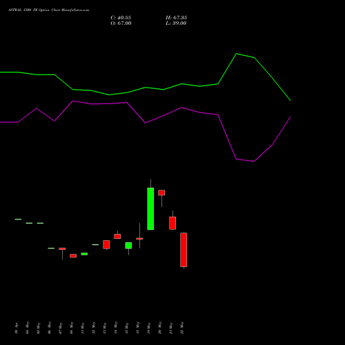 ASTRAL 1500 PE (PUT) 30 June 2026 options price chart analysis Astral Poly Technik Limited 