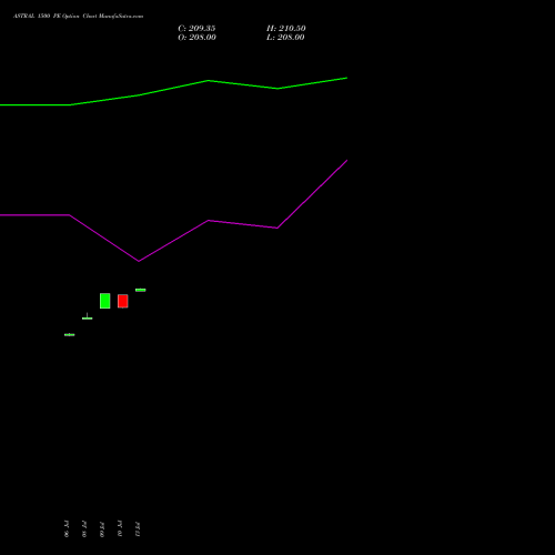 ASTRAL 1500 PE (PUT) 25 August 2026 options price chart analysis Astral Poly Technik Limited 