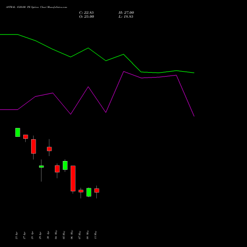 ASTRAL 1520.00 PE (PUT) 26 May 2026 options price chart analysis Astral Poly Technik Limited 