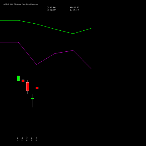 ASTRAL 1520 PE (PUT) 26 May 2026 options price chart analysis Astral Poly Technik Limited 