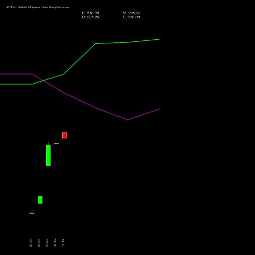 ASTRAL 1540.00 PE (PUT) 28 July 2026 options price chart analysis Astral Poly Technik Limited 