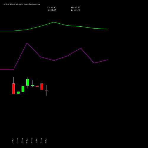 ASTRAL 1540.00 PE (PUT) 29 September 2026 options price chart analysis Astral Poly Technik Limited 