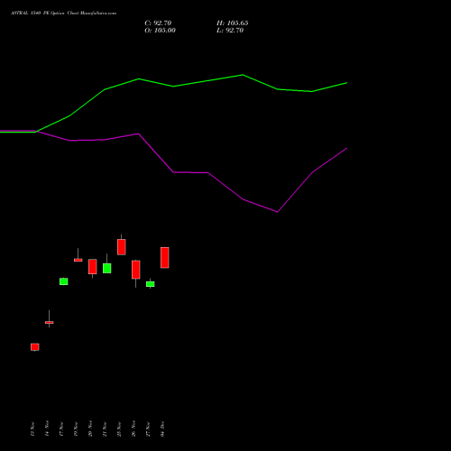 Live ASTRAL 1540 PE (PUT) 30 December 2025 options price chart analysis Astral Poly Technik Limited 
