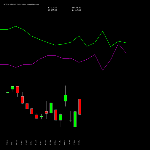ASTRAL 1540 PE (PUT) 30 March 2026 options price chart analysis Astral Poly Technik Limited 