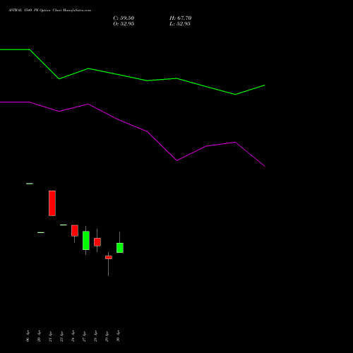 ASTRAL 1540 PE (PUT) 26 May 2026 options price chart analysis Astral Poly Technik Limited 