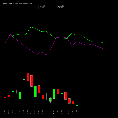 ASTRAL 1560.00 PE (PUT) 28 April 2026 options price chart analysis Astral Poly Technik Limited 