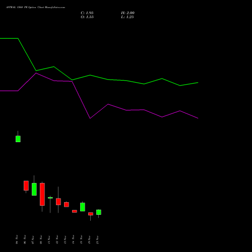 ASTRAL 1560 PE PUT indicators chart analysis Astral Poly Technik Limited options price chart strike 1560 PUT