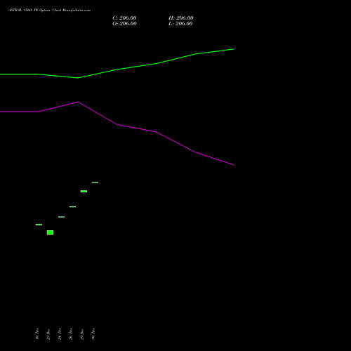 ASTRAL 1560 PE (PUT) 27 January 2026 options price chart analysis Astral Poly Technik Limited 