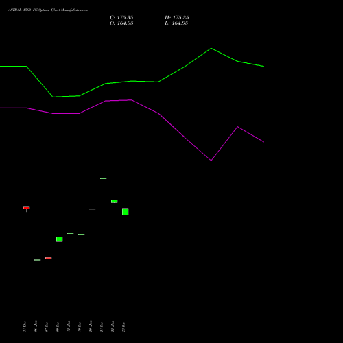 ASTRAL 1560 PE (PUT) 24 February 2026 options price chart analysis Astral Poly Technik Limited 