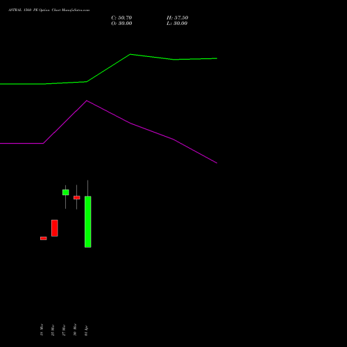 ASTRAL 1560 PE (PUT) 28 April 2026 options price chart analysis Astral Poly Technik Limited 