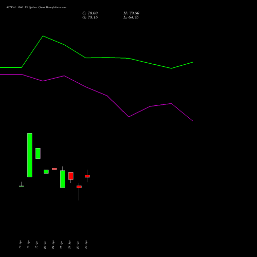 ASTRAL 1560 PE (PUT) 26 May 2026 options price chart analysis Astral Poly Technik Limited 
