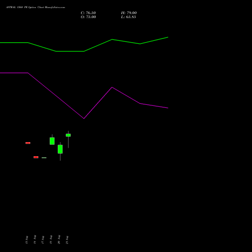 ASTRAL 1560 PE (PUT) 29 September 2026 options price chart analysis Astral Poly Technik Limited 