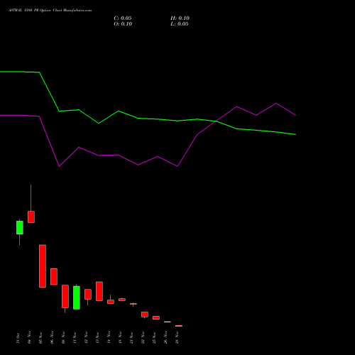 ASTRAL 1580 PE PUT indicators chart analysis Astral Poly Technik Limited options price chart strike 1580 PUT