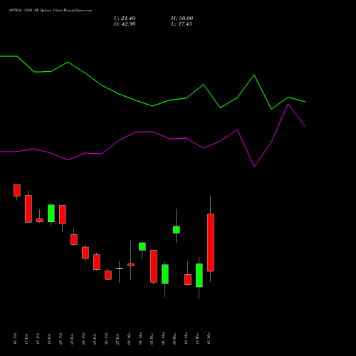 ASTRAL 1580 PE (PUT) 30 March 2026 options price chart analysis Astral Poly Technik Limited 