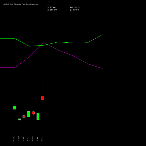ASTRAL 1580 PE (PUT) 28 April 2026 options price chart analysis Astral Poly Technik Limited 
