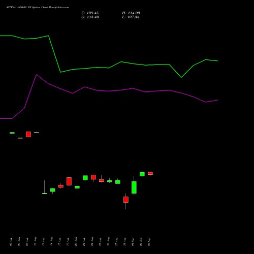 ASTRAL 1600.00 PE (PUT) 29 September 2026 options price chart analysis Astral Poly Technik Limited 