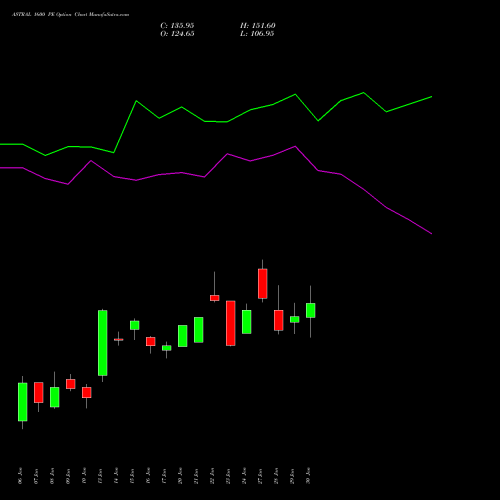 ASTRAL 1600 PE PUT indicators chart analysis Astral Poly Technik Limited options price chart strike 1600 PUT