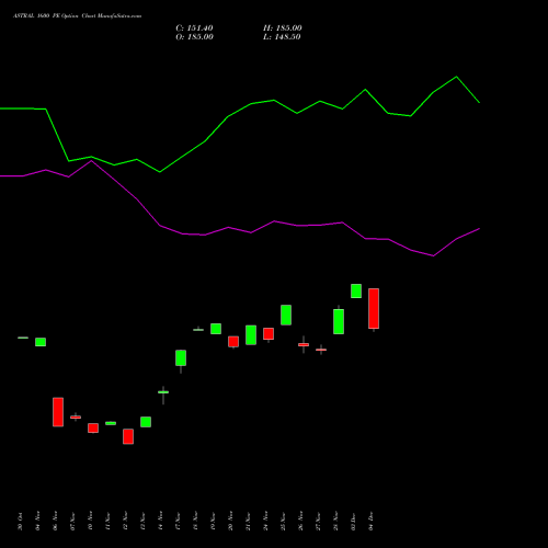 Live ASTRAL 1600 PE (PUT) 30 December 2025 options price chart analysis Astral Poly Technik Limited 