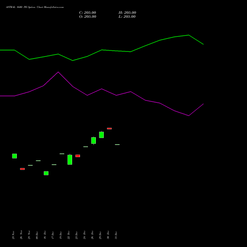 ASTRAL 1600 PE (PUT) 27 January 2026 options price chart analysis Astral Poly Technik Limited 