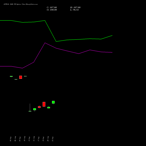 ASTRAL 1600 PE (PUT) 29 September 2026 options price chart analysis Astral Poly Technik Limited 