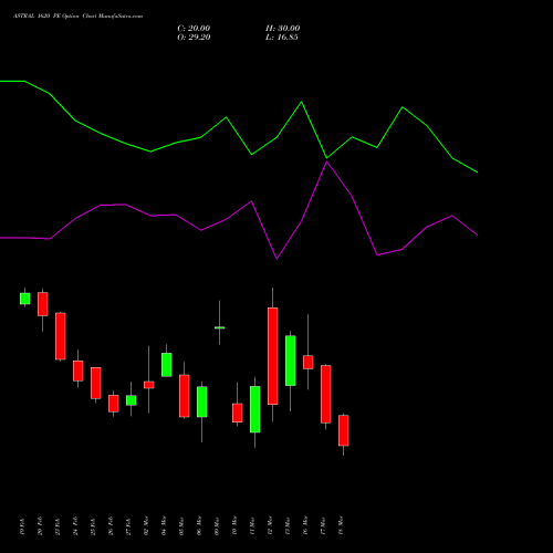 ASTRAL 1620 PE (PUT) 30 March 2026 options price chart analysis Astral Poly Technik Limited 