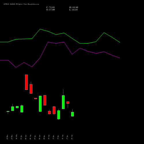 ASTRAL 1640.00 PE (PUT) 28 April 2026 options price chart analysis Astral Poly Technik Limited 