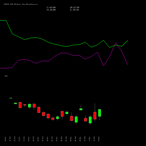ASTRAL 1640 PE (PUT) 30 March 2026 options price chart analysis Astral Poly Technik Limited 