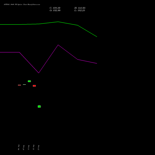 ASTRAL 1640 PE (PUT) 29 September 2026 options price chart analysis Astral Poly Technik Limited 