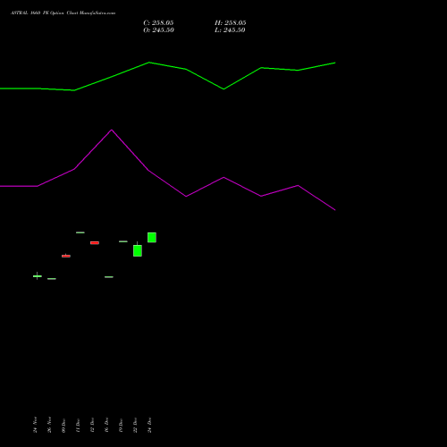 Live ASTRAL 1660 PE (PUT) 30 December 2025 options price chart analysis Astral Poly Technik Limited 
