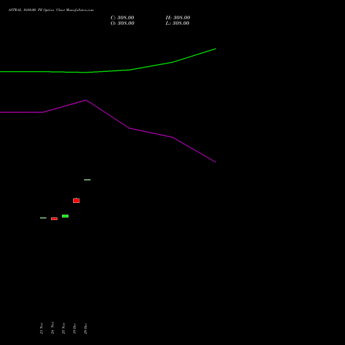 ASTRAL 1680.00 PE (PUT) 30 December 2025 options price chart analysis Astral Poly Technik Limited 