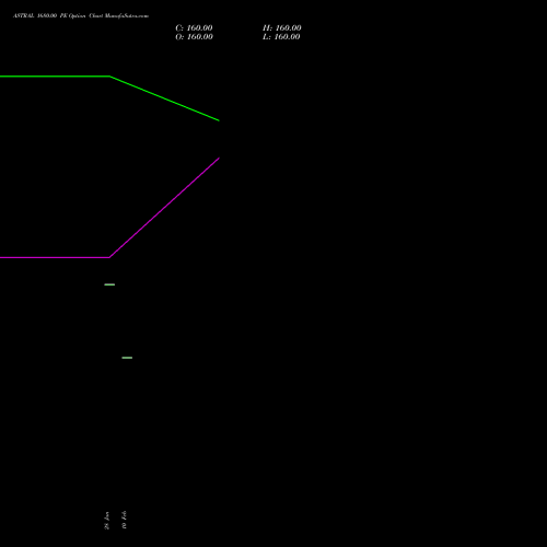 ASTRAL 1680.00 PE (PUT) 30 March 2026 options price chart analysis Astral Poly Technik Limited 