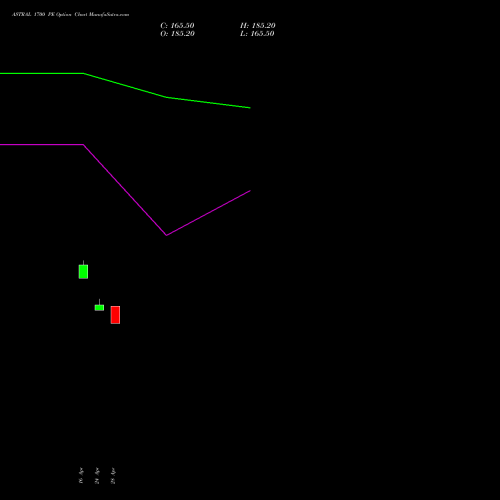 ASTRAL 1700 PE (PUT) 26 May 2026 options price chart analysis Astral Poly Technik Limited 