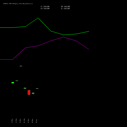 ASTRAL 1700 PE (PUT) 30 June 2026 options price chart analysis Astral Poly Technik Limited 