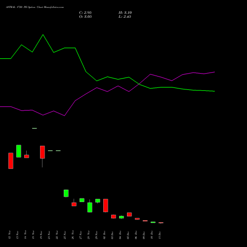 ASTRAL 1720 PE PUT indicators chart analysis Astral Poly Technik Limited options price chart strike 1720 PUT