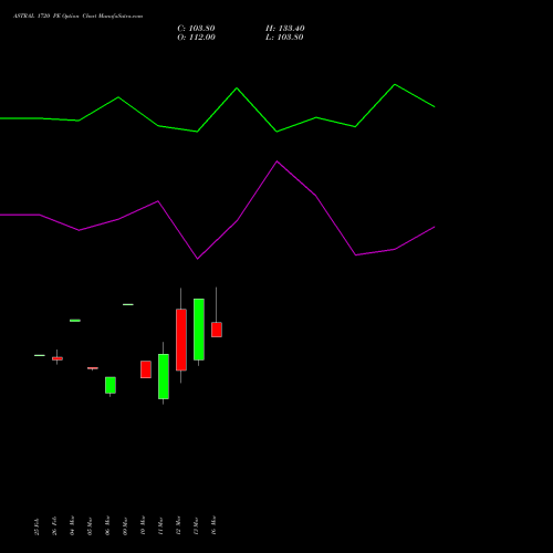ASTRAL 1720 PE (PUT) 30 March 2026 options price chart analysis Astral Poly Technik Limited 