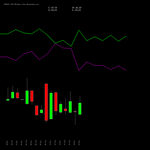 ASTRAL 1740 PE PUT indicators chart analysis Astral Poly Technik Limited options price chart strike 1740 PUT